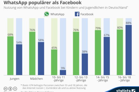 Der Hauptgewinner des Facebook-Exodus scheint WhatsApp zu sein. (Quelle: © Statista)