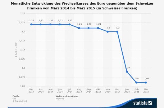 Monatliche Entwicklung des Wechselkurses des Euro gegenüber dem Schweizer Franken von März 2014 bis März 2015 (Bild: © Statista)