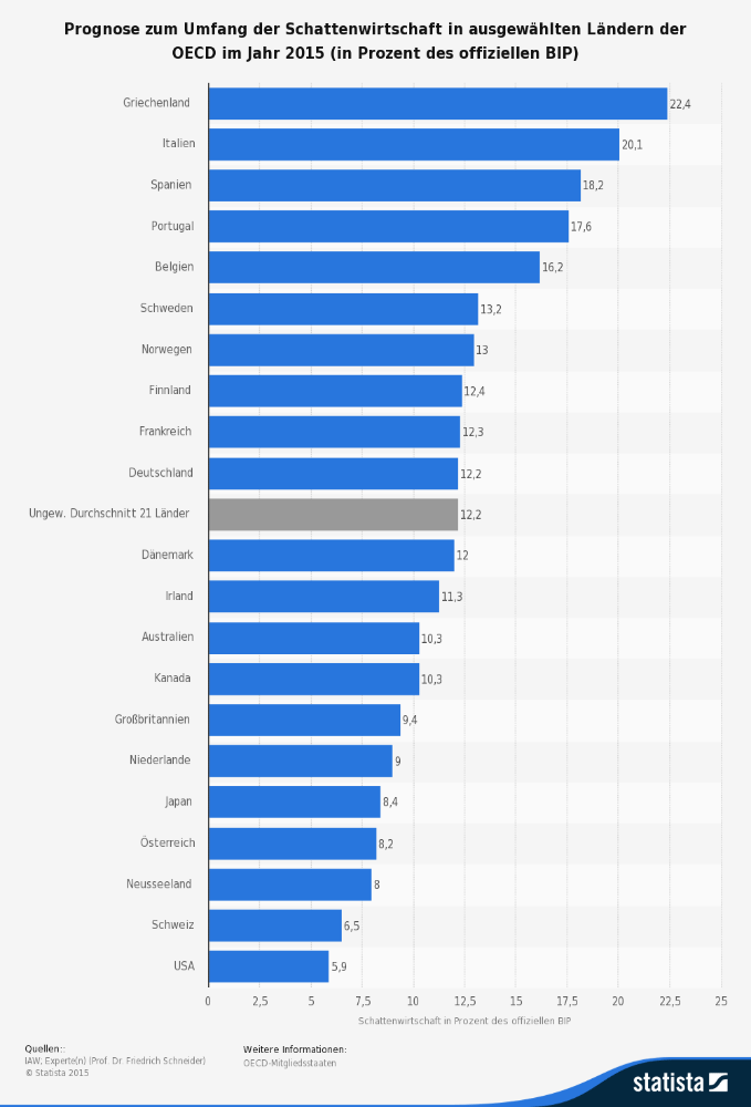 Die Statistik zeigt eine Prognose zum Umfang der Schattenwirtschaft in ausgewählten Ländern der OECD im Jahr 2015. (Quelle: © Statista)