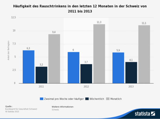Im Jahr 2012 gaben sechs Prozent der Schweizer an, innerhalb der letzten 12 Monate sich mindestens zweimal pro Woche in den Rausch getrunken zu haben. (Quelle: © Statista)