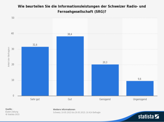 Die Statistik zeigt die Ergebnisse einer Umfrage zur Beurteilung der Informationsleistungen der Schweizer Radio- und Fernsehgesellschaft (SRG) im Jahr 2015. (Quelle: © Statista)
