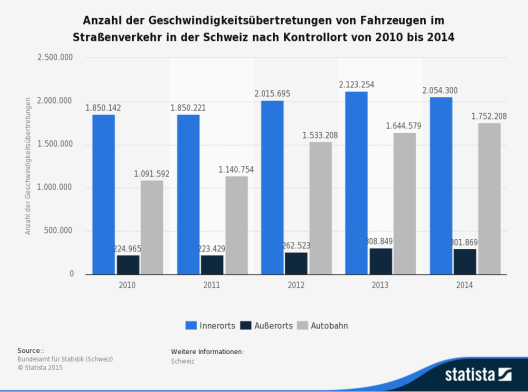 Diese Statistik zeigt die Anzahl der Geschwindigkeitsübertretungen von Fahrzeugen im Straßenverkehr in der Schweiz nach Kontrollort von 2010 bis 2014. (Bild: © Statista – Bundesamt für Statistik )