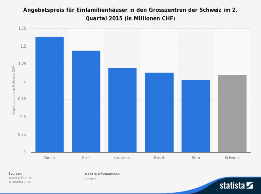 Die Statistik zeigt den mittleren Angebotspreis für Einfamilienhäuser in den Grosszentren der Schweiz. (Quelle: Statista)