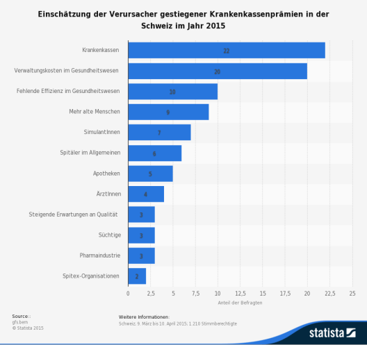 Die Statistik zeigt die Ergebnisse einer Umfrage zur Einschätzung der Verursacher gestiegener Krankenkassenprämien in der Schweiz im Jahr 2015. (Quelle: © Statista)