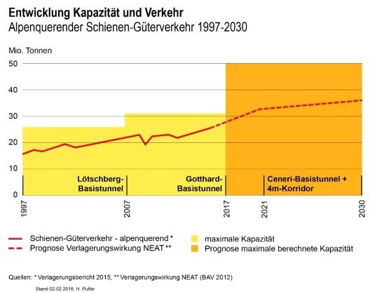 Studie zur Kapazität am Gotthard (Bild: © Alpen-Initiative)