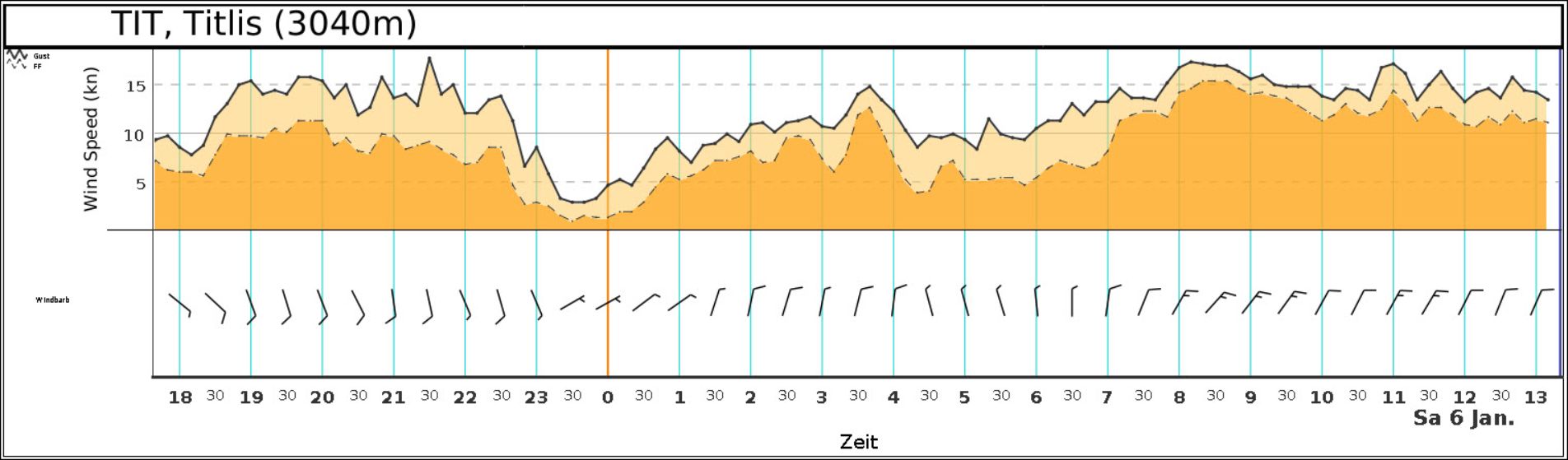Windverlauf auf dem Titlis von gestern Abend bis heute Nachmittag. Die schwarzen Linien, unter welchen orange aufgefüllt ist, stellen den mittleren Wind (gestrichelt) und die Böen (durchgezogen) in Knoten dar. Darunter zeigen die Windfiedern die Windrichtung. Der Wind hat von Südsüdost nach Mitternacht auf nördliche Richtung gedreht und im Laufe des heutigen Vormittags hat sich Nordostwind eingestellt. (Quelle: MeteoSchweiz)